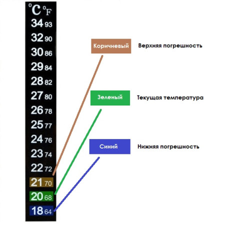 Термометр ЖК самоклеющийся для контроля процесса брожения в Казани